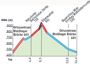 MTB-Profil Eibeckrunde